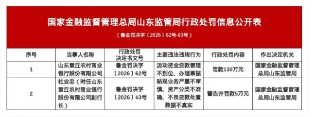 济南章丘农商行因多项业务违规被罚130万元,时任副行长同步受到监管处罚