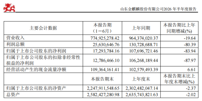 上半年净利陡降83.94%！三重压力叠加，山东金麒麟股份有限公司能否突围？