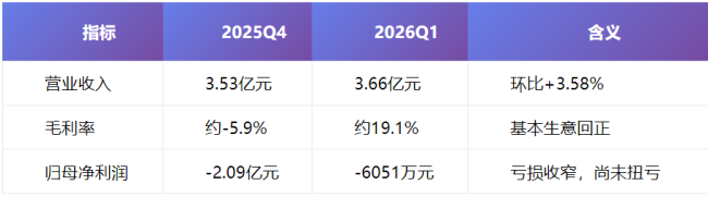 天岳先进毛利率从-5.9%回到19.1%:8英寸占比提升,公司依旧未扭亏