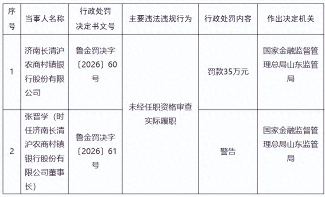 因未经任职资格审查实际履职,济南长清沪农商村镇银行被罚35万元