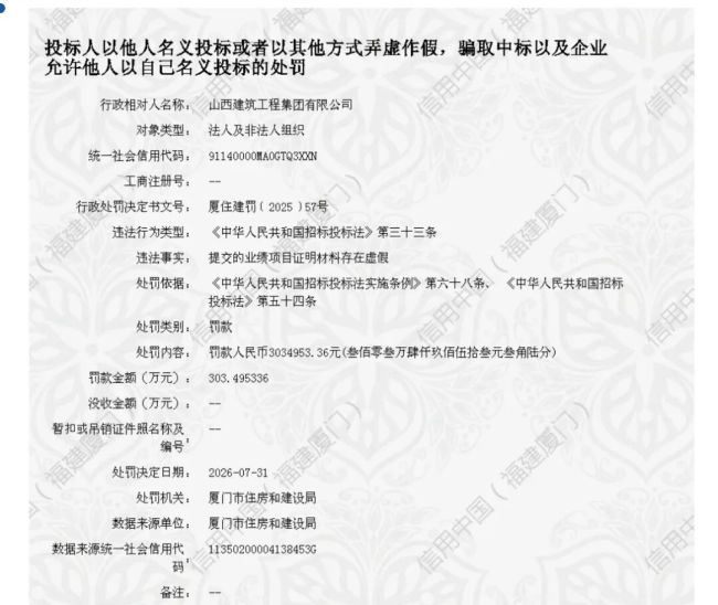 山西建筑工程集团因投标提供虚假材料,被厦门住建局罚款303万元