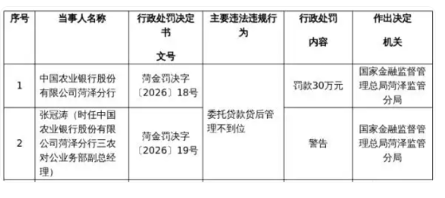 因委托贷款贷后管理不到位,中国农业银行菏泽分行被罚30万元,相关责任人遭警告
