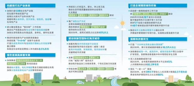 展望2030年，威海这样擘画五年蓝图