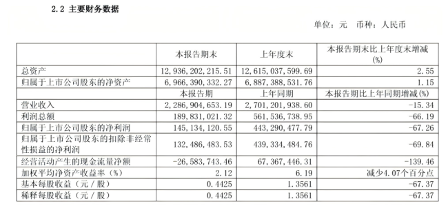 舍得酒业半年报依旧显示“深度调整”：营收净利双降，有息负债近28亿元