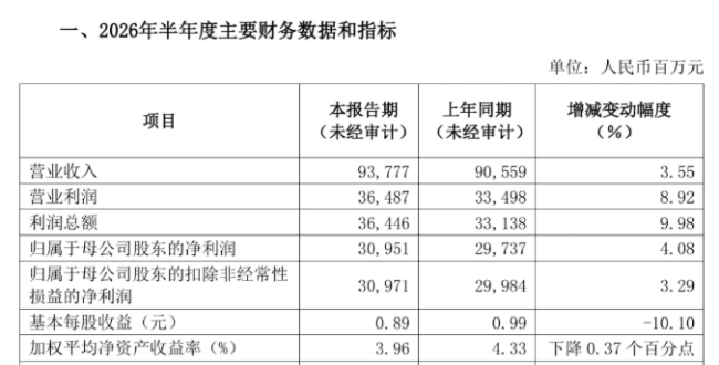 二季度利润大幅回落、资产质量转弱、年内累计被罚超5000万元……浦发银行陷多重发展困局