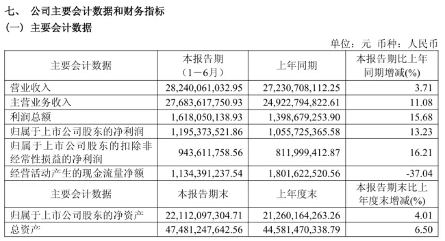 海信视像上半年营收净利双增,85英寸及以上电视全球销量份额第一,海外市场表现亮眼