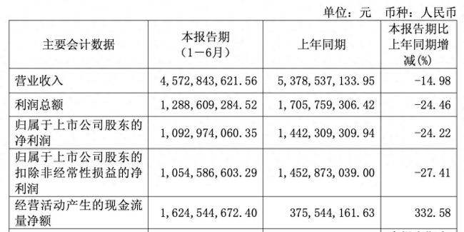 股价业绩双双遇冷！片仔癀上半年交出营收净利双降“成绩单”
