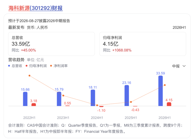 净利暴增1068%,现金流未转正、净额为-0.99亿,财务费用激增145%——电解液龙头海科新源“翻身仗”暗藏隐忧