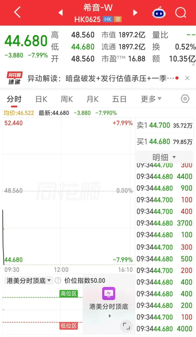 估值暴跌超七成!千亿独角兽希音港股上市首日破发