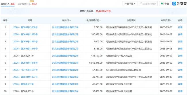 上半年净利润为5.8万元!河北建设集团涉超400项被执行人信息,被执行总金额超4亿元,叠加票据持续逾期