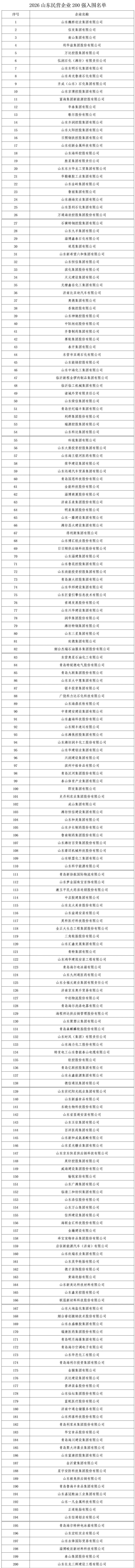 山东省工商联昨日发布《2026山东民营企业200强入围名单》