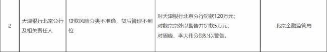 天津银行及多地分支年内已7次被罚合计772.84万元，半年报营收净利双降