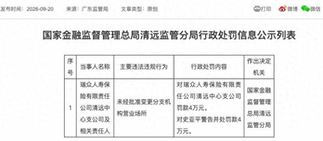 瑞众人寿广东清远中支因未经批准迁址被罚4万元,公司去年累计被罚超400万元,今年前四个月累计罚没金额已位列寿险行业第三
