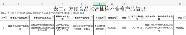 霉菌超标27倍!维维股份1批次黑芝麻糊霉菌抽检不合格