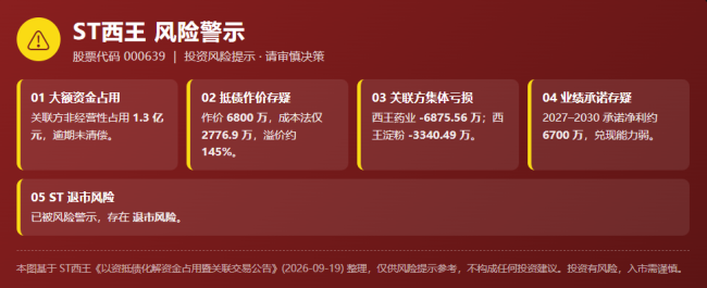 西王集团以资抵债谋求化解非经营性资金占用,业绩承诺如海市蜃楼