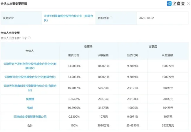 山东铁投系跨省“抢筹”,认缴7280万元拿下天津天创莱鑫基金超七成份额,致该基金原第一大出资人席位易主