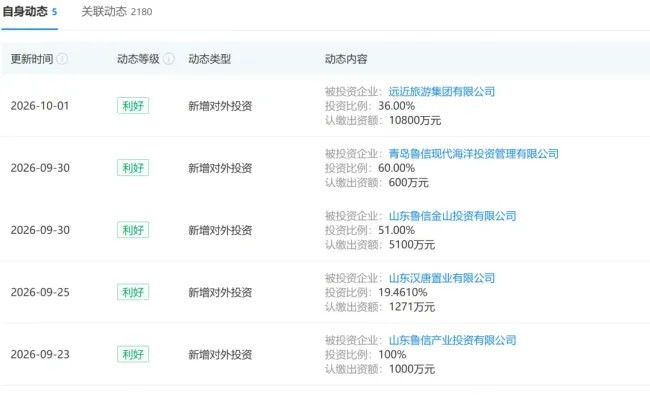 鲁信新能源成立不足两月认缴1.88亿元,5笔投资多为“自家旧资产”,尚无新能源主业投资