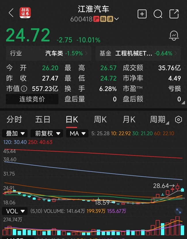 百万级“尊界V800刹车踏板支架断裂”风波持续发酵，江淮汽车股价罕见跌停