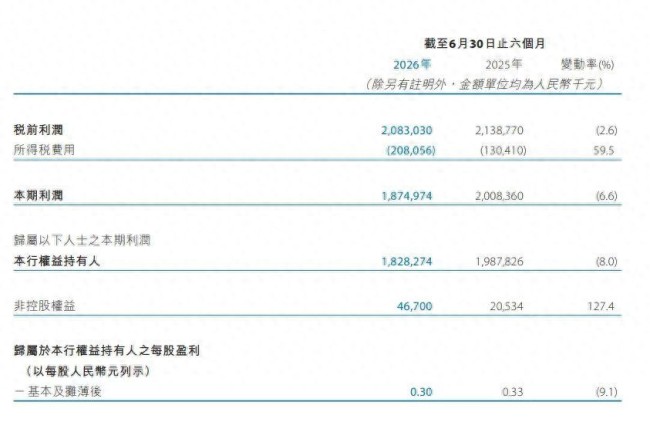 十天内两大分支机构接百万罚单,天津银行上半年资产规模缩水1.3%,营收净利润双降,不良抬升违规频发