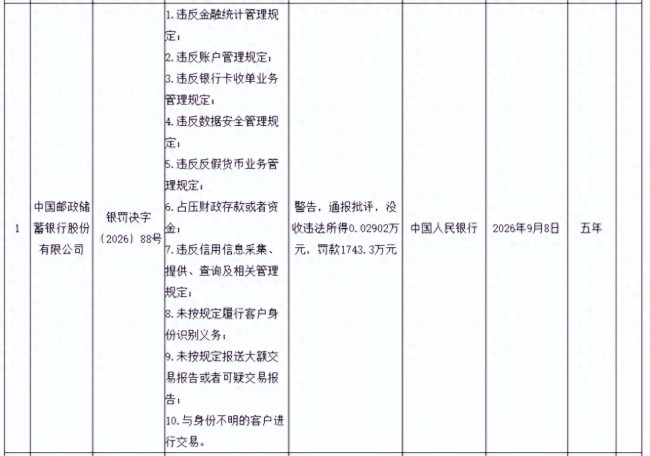 涉违反信用信息采集、提供、查询及相关管理规定等10项违法违规行为,邮储银行接1743.3万元大罚单