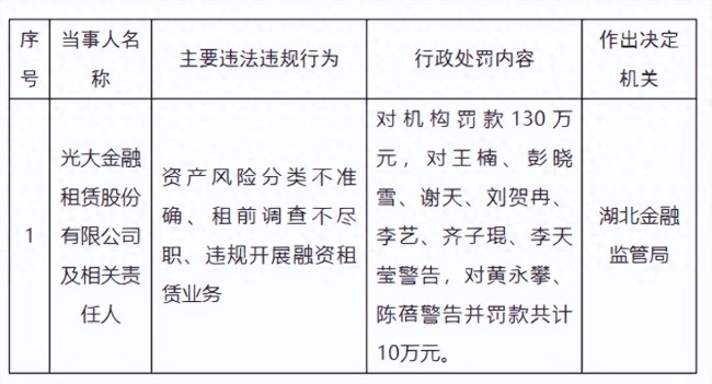 涉租前调查不尽职等违规行为,光大金融租赁股份有限公司被罚130万元