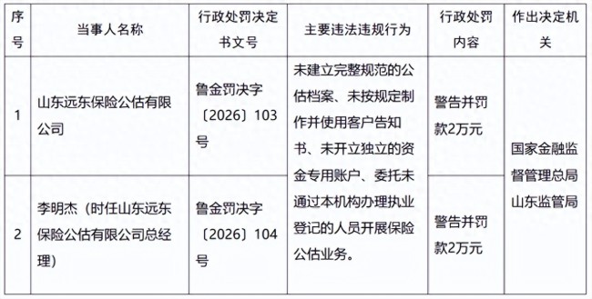 涉公估档案不完整、未开立独立资金专户等多项违规,山东远东保险公估及时任总经理分别被警告并罚款2万元