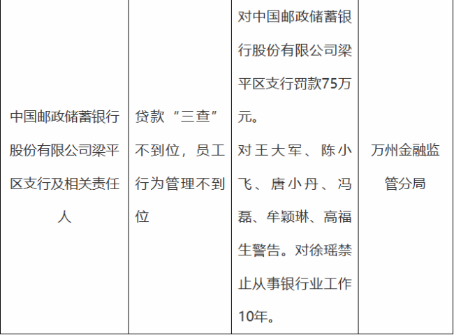 因贷款“三查”不到位、员工行为管理不到位,邮储银行梁平区支行被罚款75万元,责任人遭禁业10年