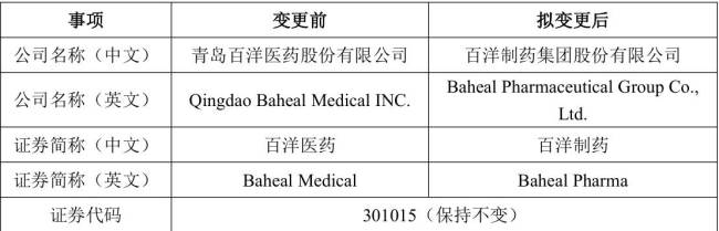 青岛百洋医药拟更名百洋制药集团，子公司因“泌特”品牌纠纷起诉委托企业，追讨服务费及违约金合计13.8亿元