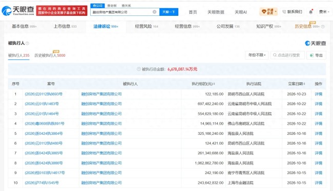 融创房地产集团新增4则被执行人信息，标的合计12.6亿元