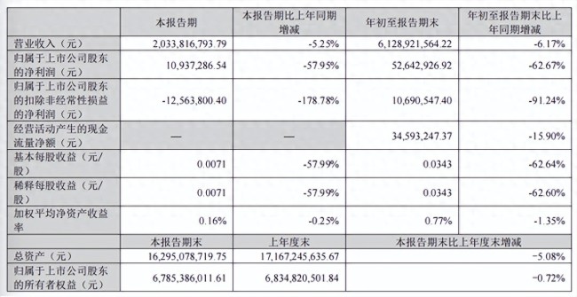 净利接连“腰斩”+一年四上质量黑榜,佛山照明靠卖地“回血”能撑多久?