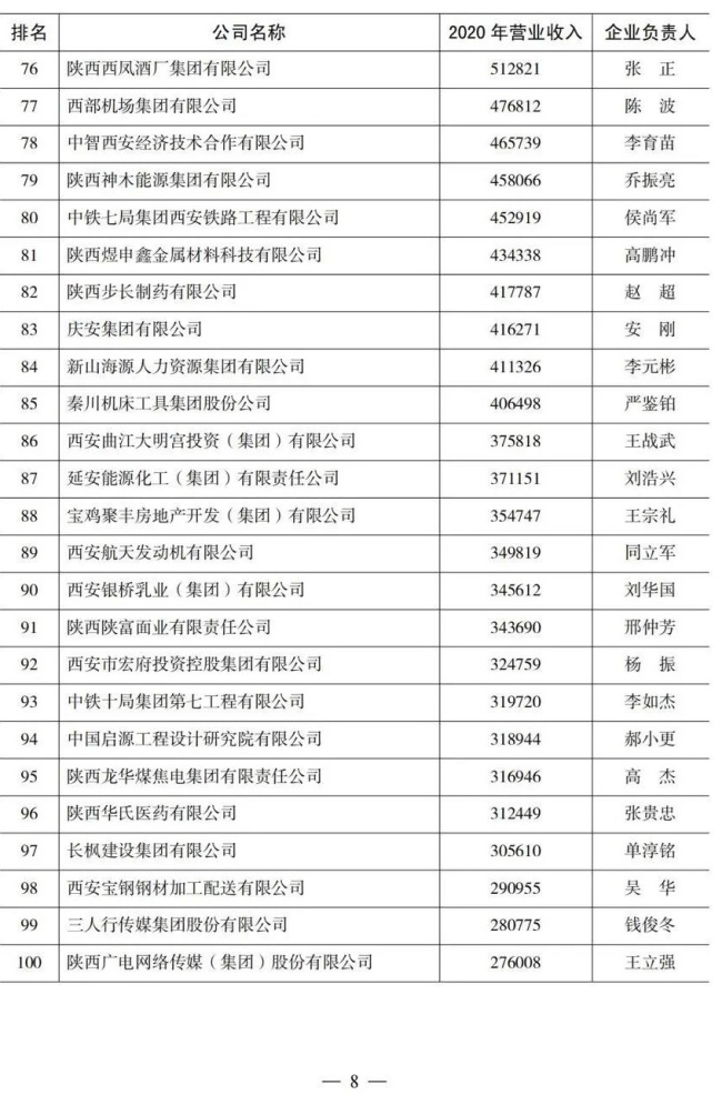 重磅！2021陕西100强、民营50强企业名单出炉