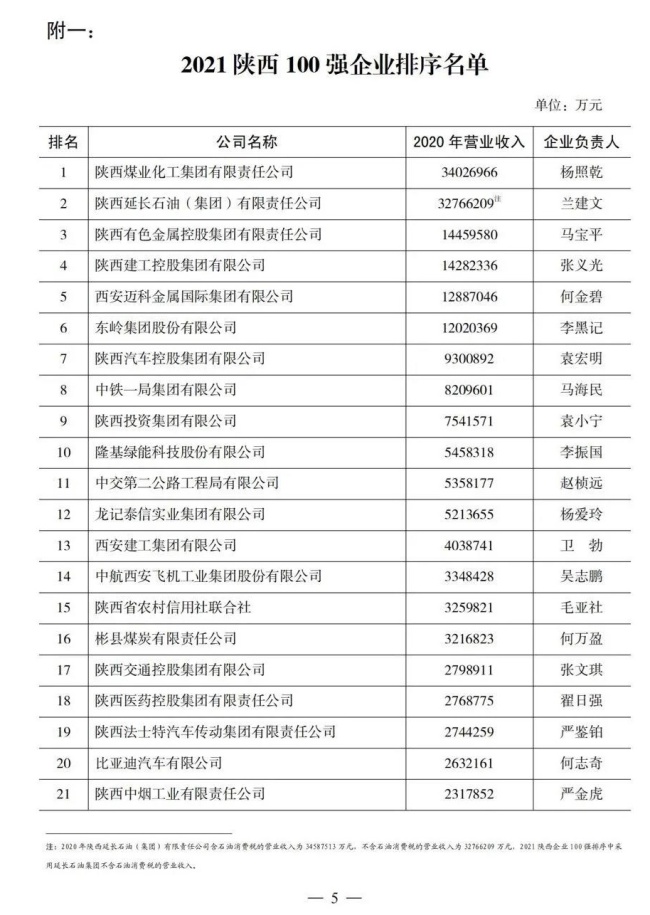 重磅！2021陕西100强、民营50强企业名单出炉