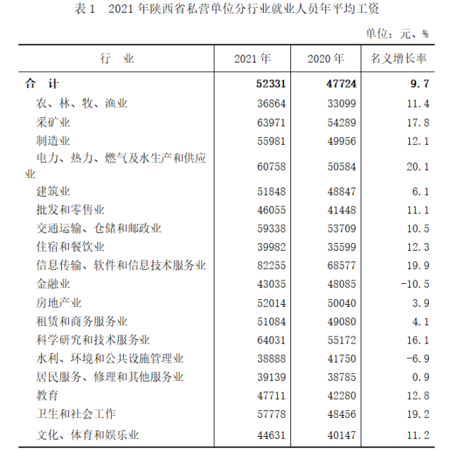 陕西2021就业人员平均工资出炉！私营单位为5.23万，非私营单位为9万