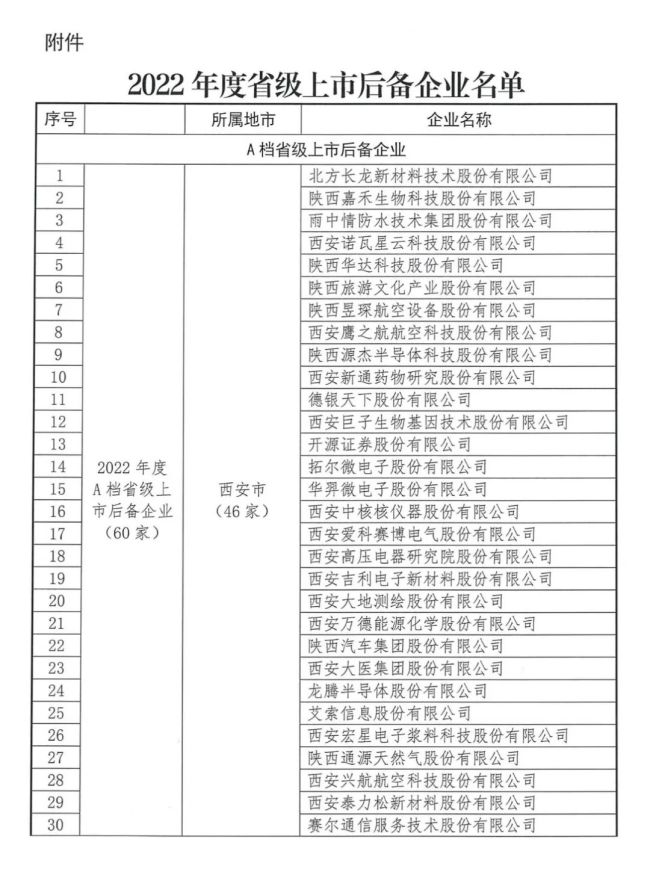 2022年陕西省上市后备企业名单发布