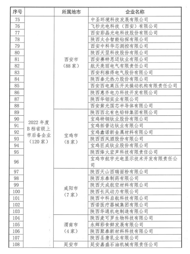 2022年陕西省上市后备企业名单发布