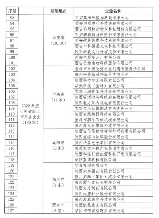 2022年陕西省上市后备企业名单发布