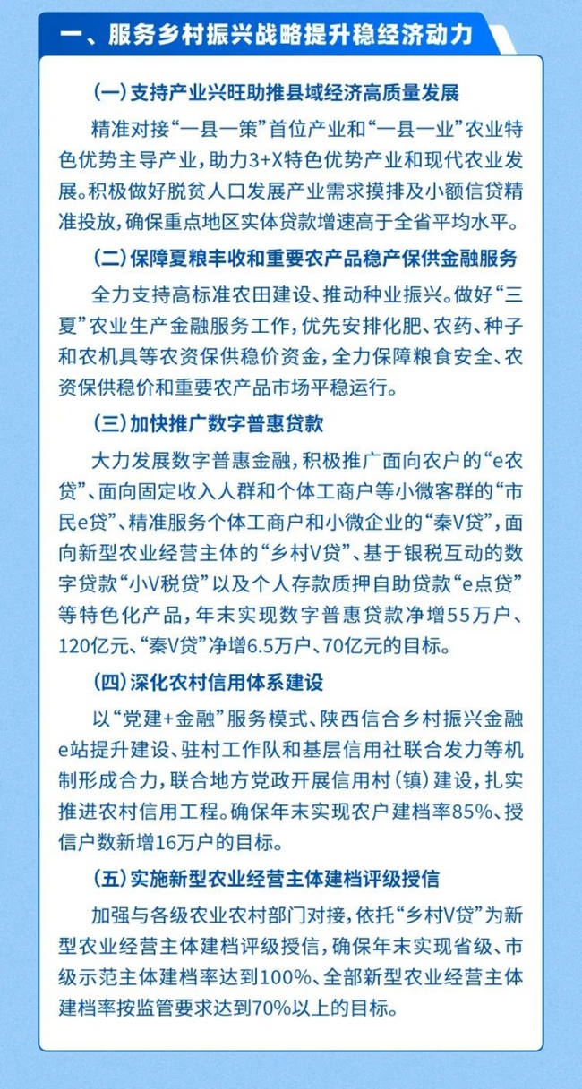 陕西省联社制定31条措施，支持地方经济稳增长