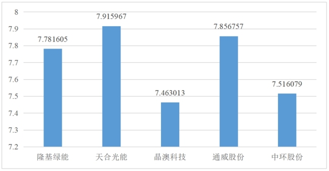 西安市企业数字化转型与高质量发展——基于隆基绿能的分析