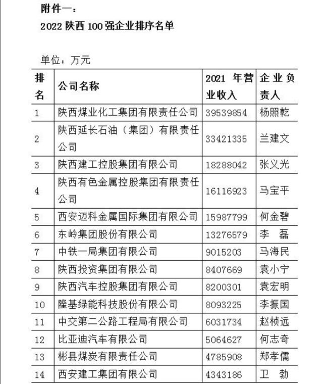 2022陕西企业100强名单出炉，陕煤化、延长石油、陕西建工位列前三甲