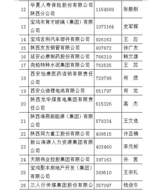 2022陕西民营企业50强名单出炉，迈科第一、东岭第二、隆基第三