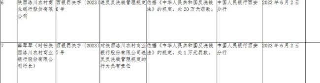 陕西洛川农村商业银行违反反洗钱管理规定被罚20万元，1人被罚