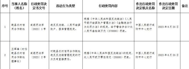 乾县农村信用合作联社违反反洗钱、人民币结算账户等规定被罚37万元，1人被罚