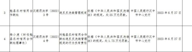 汉中勉县农村信用合作联社违反反洗钱管理规定被罚25万元，时任理事长杨小虎被罚1.75万元