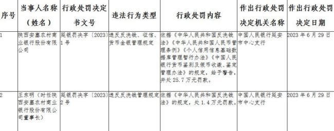 陕西安塞农村商业银行违反多项管理规定被罚25.7万元，时任董事长王东明被罚1.4万元