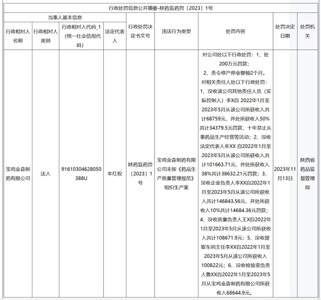 未按规范组织生产 宝鸡金森制药被罚200万元并责令停产停业整顿2个月