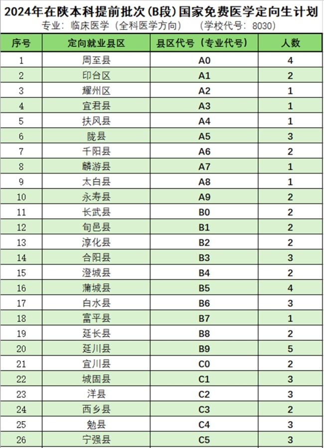 西安医学院国家免费医学定向生本科招生简章