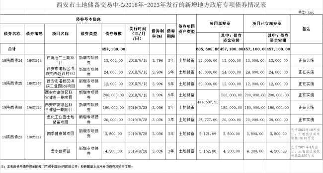 西安市土地储备交易中心2018-2023年发行的新增地方政府专项债券情况公示