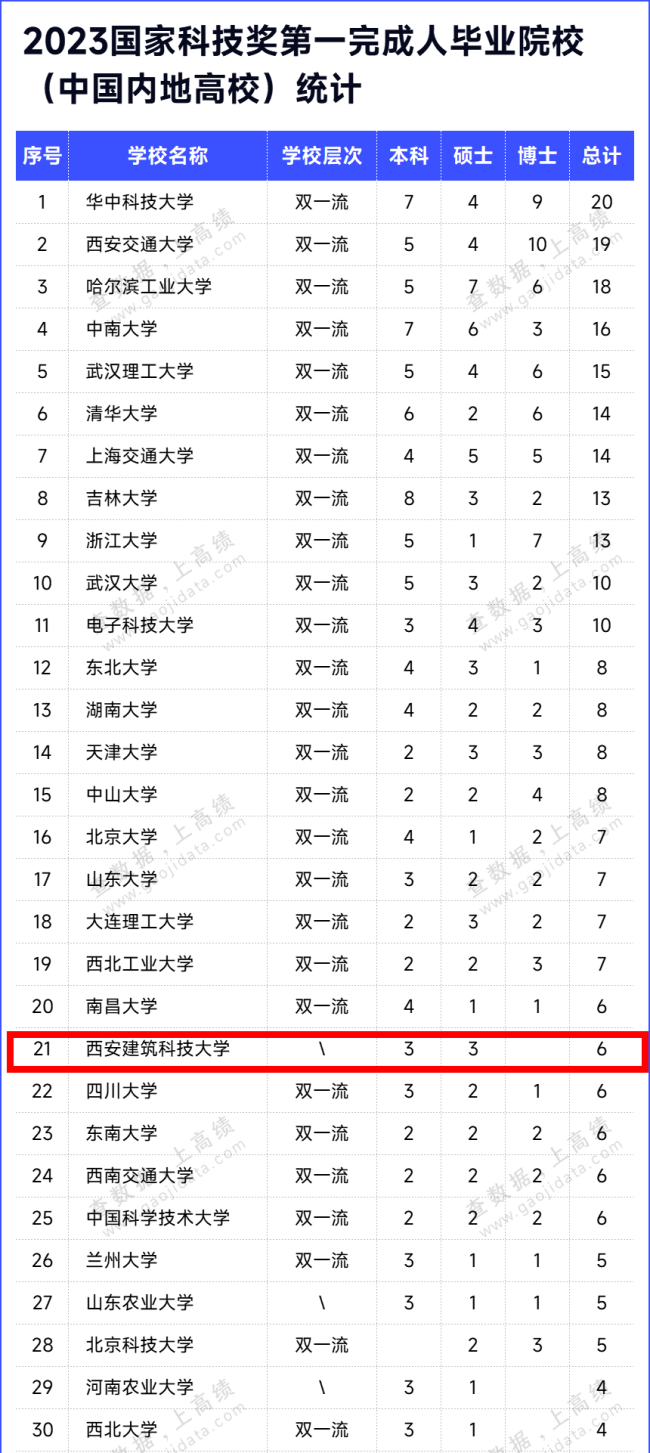 中国顶尖科技人才培养Top100出炉  西安建大位列第21名