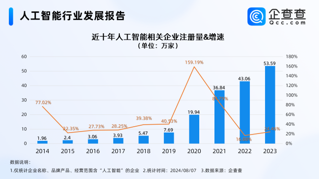 ﻿企查查数据显示：人工智能相关企业多集中在一线城市，西安排第五