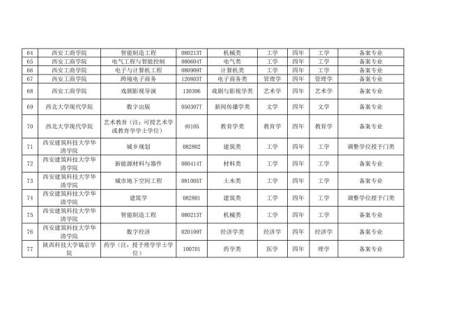 陕西省教育厅公示39所高校拟新增本科专业91个